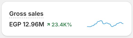Gross sales results card: EGP 12.96M, up +23.4K%